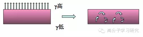 流平剂的作用 流平剂的作用