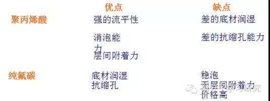 氟碳化合物类流平剂 氟碳化合物类流平剂